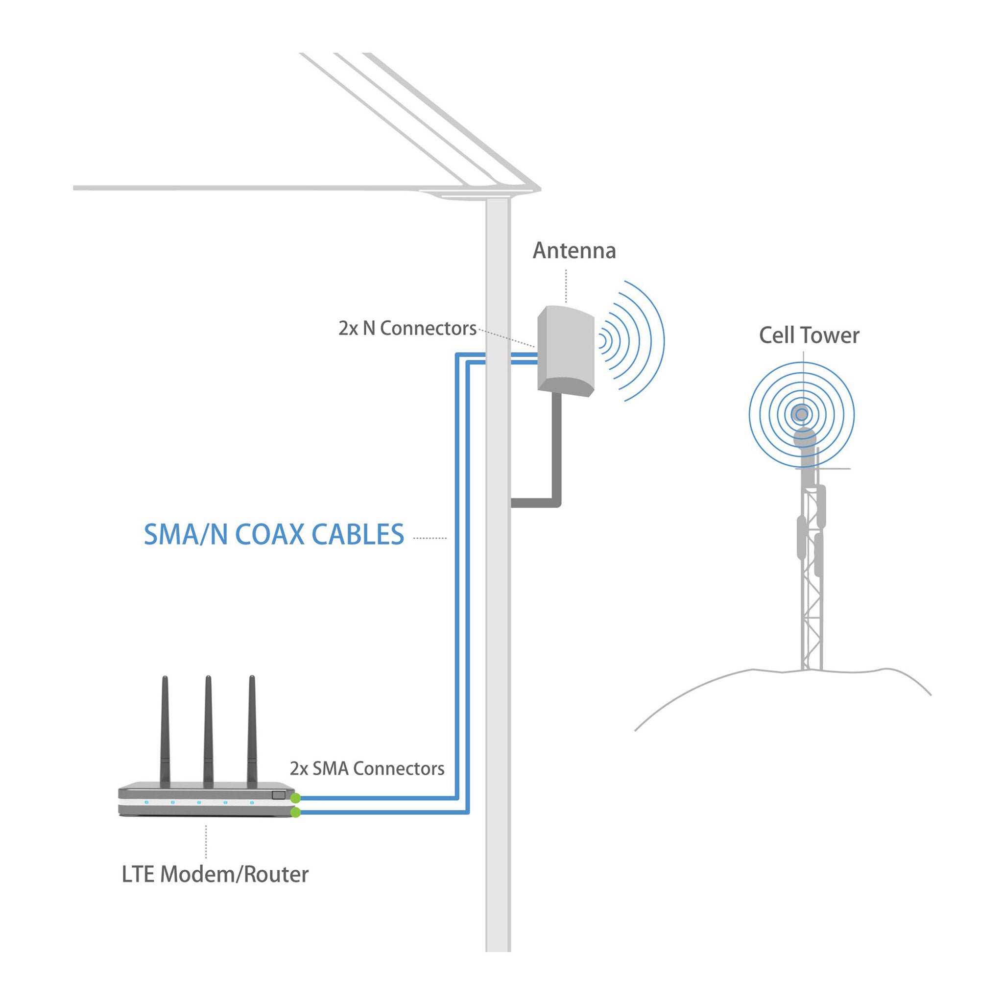 Altex Preferred MFG ANT-129-001 4G/LTE/5G Cross-Polarized (MIMO) 7-10 dBi High-Gain Fixed-Mount Outdoor Directional Panel Antenna