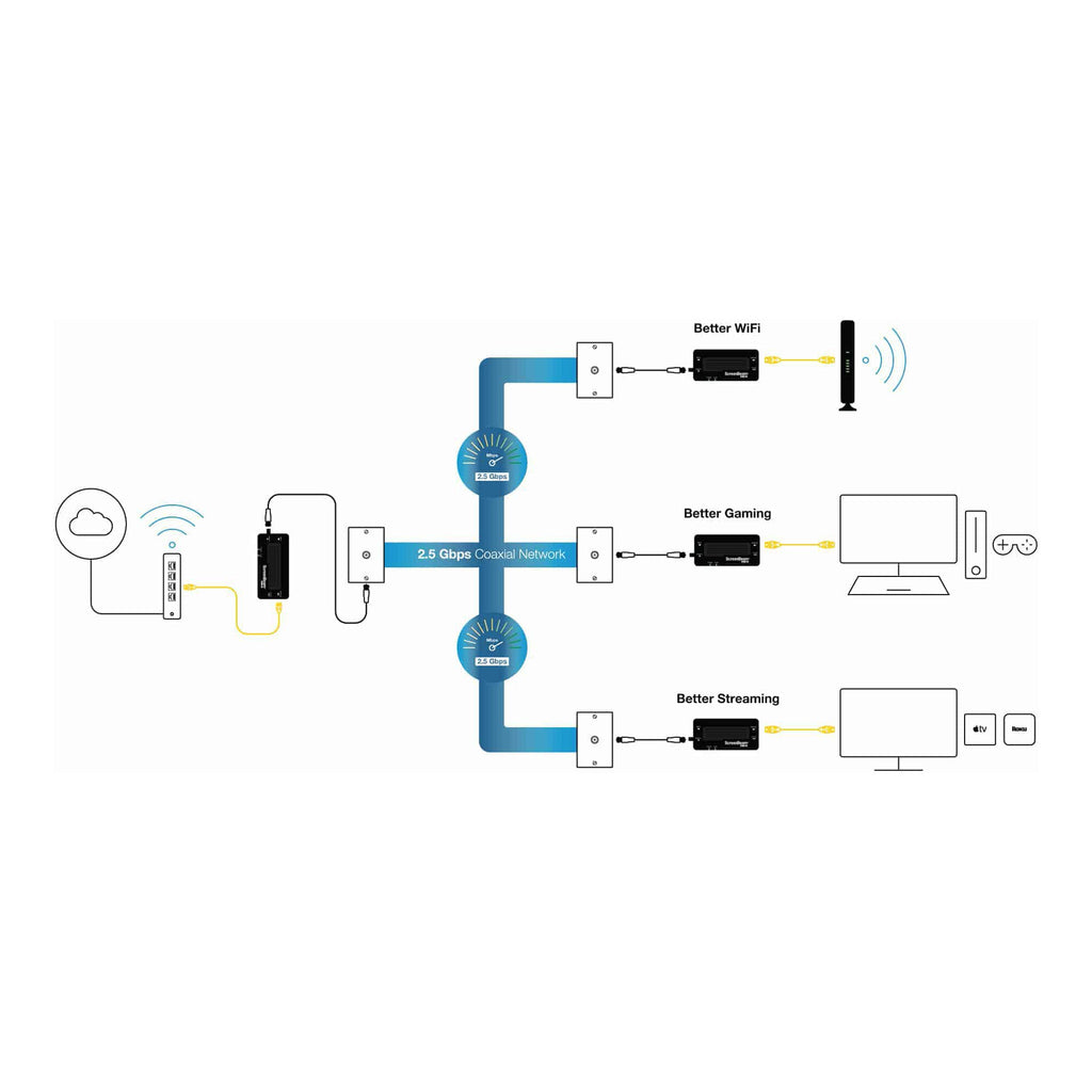 ScreenBeam ECB6250K02 MoCA 2.5Gbps Network Adapter for Higher Speed Ethernet Over Coax Starter Kit