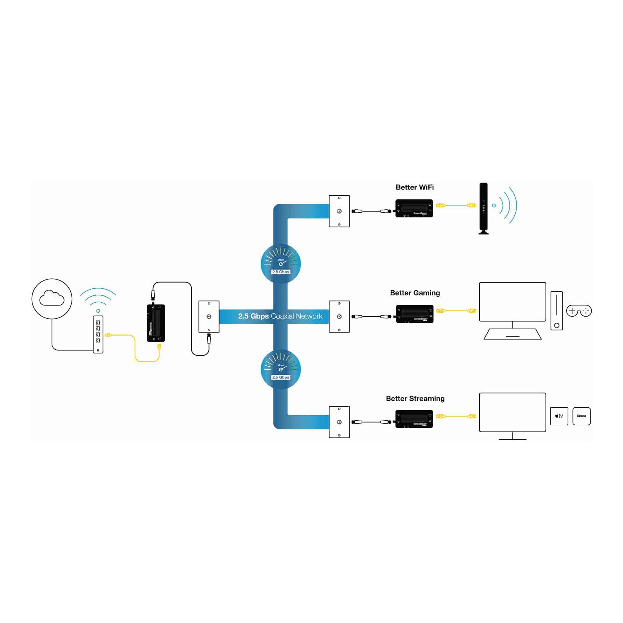 ScreenBeam ECB6250K02 MoCA 2.5Gbps Network Adapter for Higher Speed Ethernet Over Coax Starter Kit